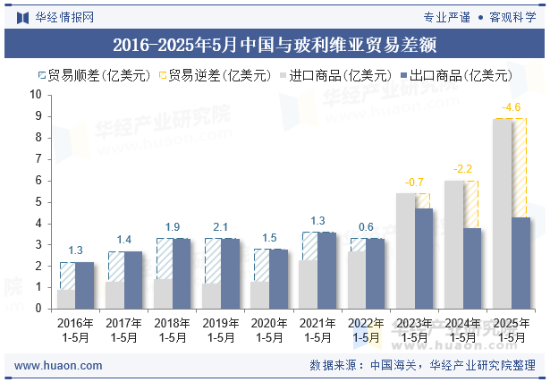 2016-2025年5月中国与玻利维亚贸易差额