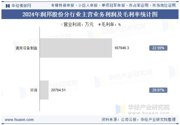 2024年润邦股份分行业主营业务利润及毛利率统计图