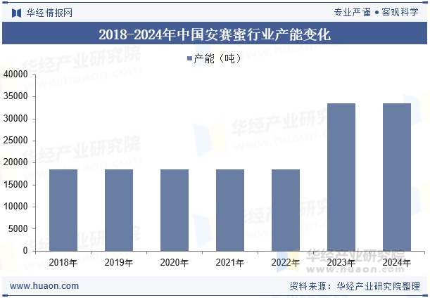 2018-2024年中国安赛蜜行业产能变化