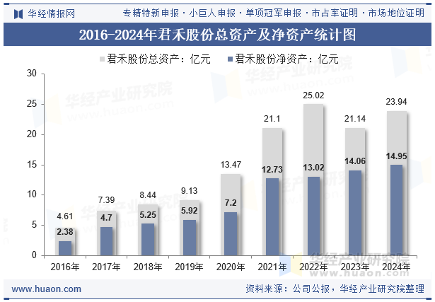 2016-2024年君禾股份总资产及净资产统计图