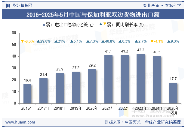 2016-2025年5月中国与保加利亚双边货物进出口额