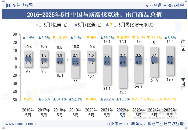 2016-2025年5月中国与斯洛伐克进、出口商品总值
