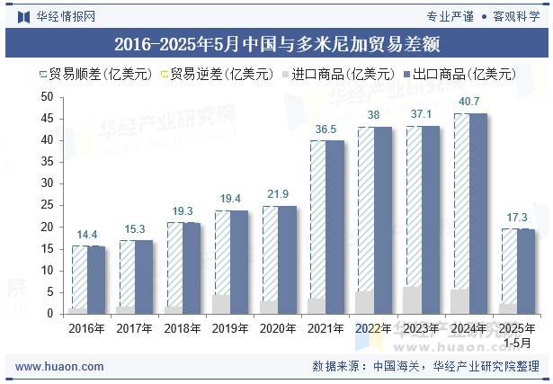 2016-2025年5月中国与多米尼加贸易差额