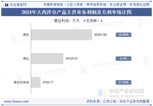 2024年大西洋分产品主营业务利润及毛利率统计图