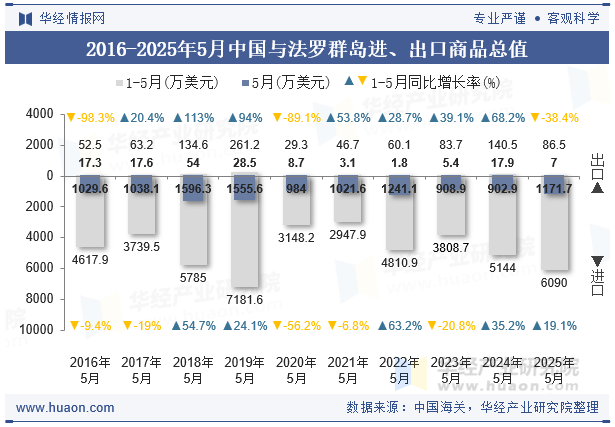 2016-2025年5月中国与法罗群岛进、出口商品总值