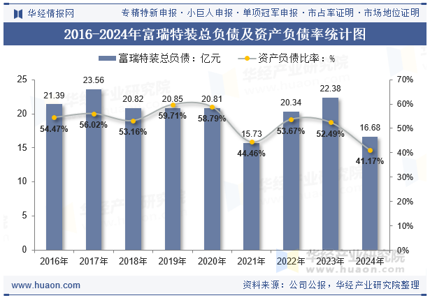 2016-2024年富瑞特装总负债及资产负债率统计图