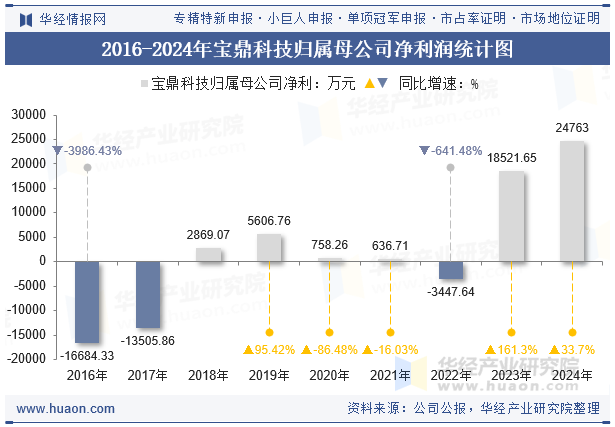 2016-2024年宝鼎科技归属母公司净利润统计图