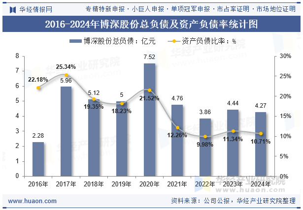 2016-2024年博深股份总负债及资产负债率统计图