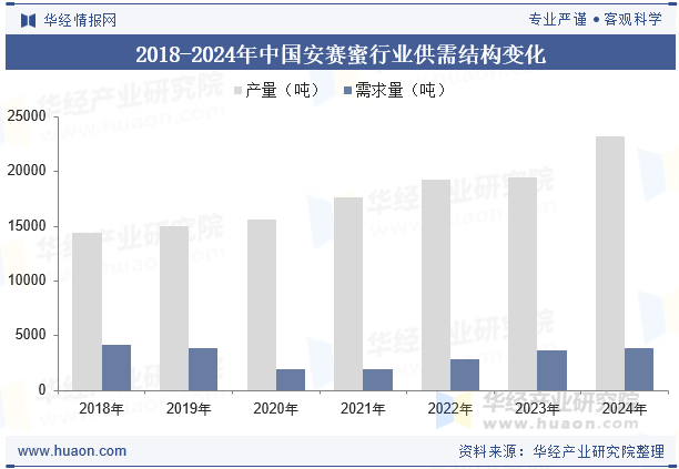 2018-2024年中国安赛蜜行业供需结构变化