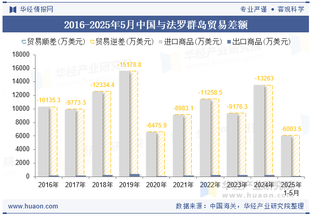 2016-2025年5月中国与法罗群岛贸易差额