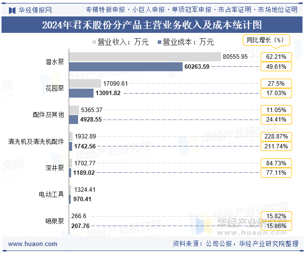 2024年君禾股份分产品主营业务收入及成本统计图