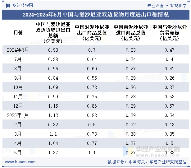 2024-2025年5月中国与爱沙尼亚双边货物月度进出口额情况