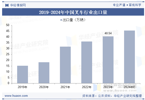 2019-2024年中国叉车行业出口量