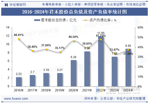 2016-2024年君禾股份总负债及资产负债率统计图