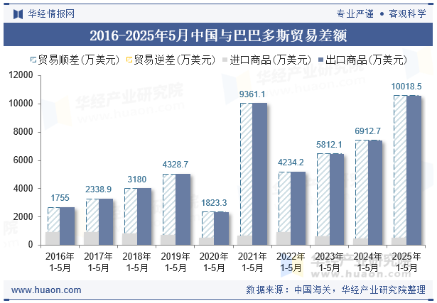 2016-2025年5月中国与巴巴多斯贸易差额