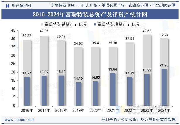 2016-2024年富瑞特装总资产及净资产统计图