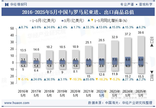 2016-2025年5月中国与罗马尼亚进、出口商品总值