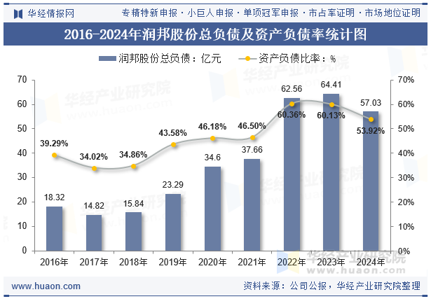 2016-2024年润邦股份总负债及资产负债率统计图