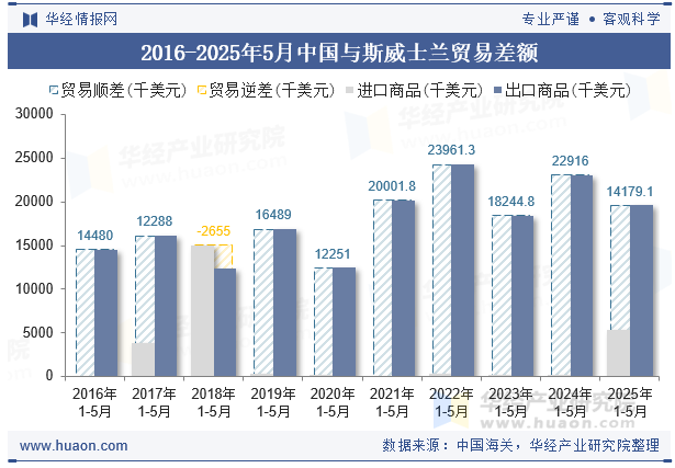 2016-2025年5月中国与斯威士兰贸易差额
