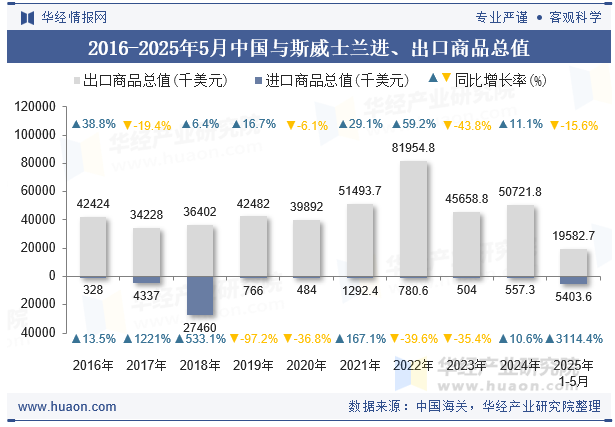 2016-2025年5月中国与斯威士兰进、出口商品总值