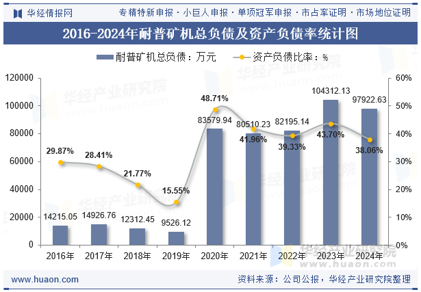 2016-2024年耐普矿机总负债及资产负债率统计图