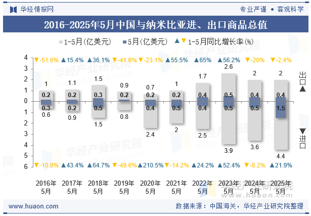 2016-2025年5月中国与纳米比亚进、出口商品总值