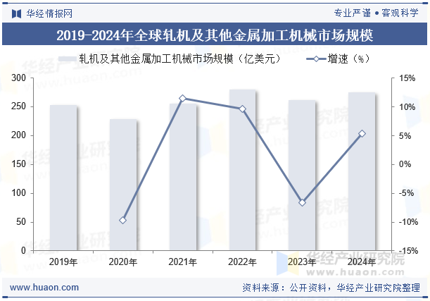 2019-2024年全球轧机及其他金属加工机械市场规模