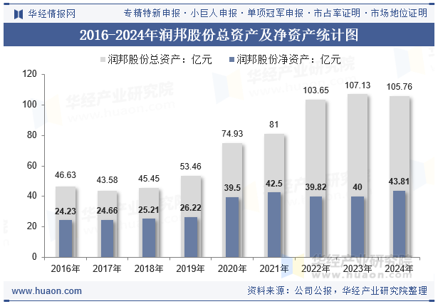 2016-2024年润邦股份总资产及净资产统计图