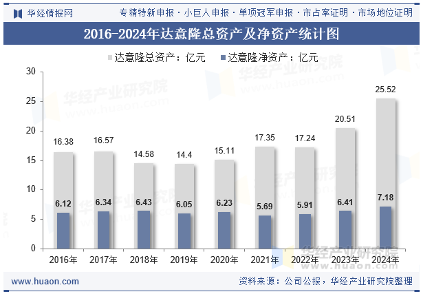 2016-2024年达意隆总资产及净资产统计图