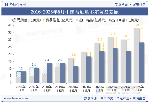 2016-2025年5月中国与厄瓜多尔贸易差额