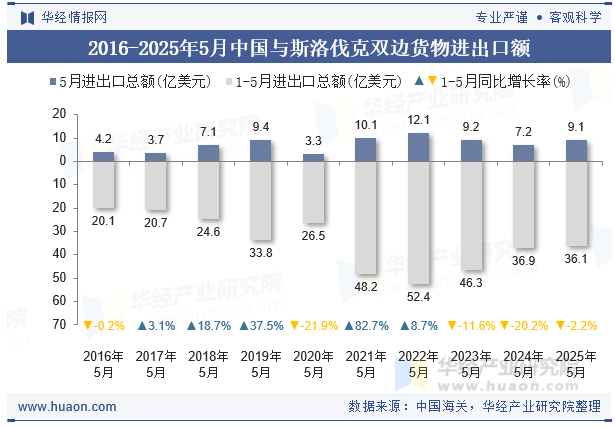 2016-2025年5月中国与斯洛伐克双边货物进出口额