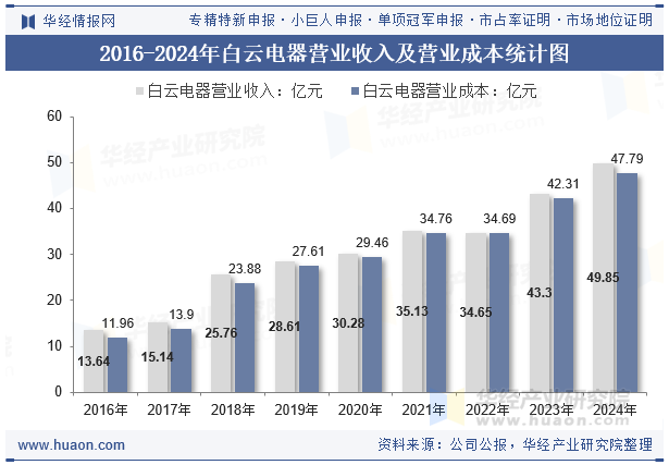 2016-2024年白云电器营业收入及营业成本统计图