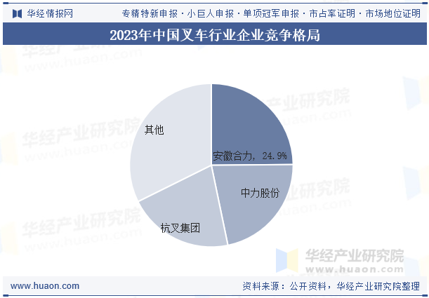 2023年中国叉车行业企业竞争格局