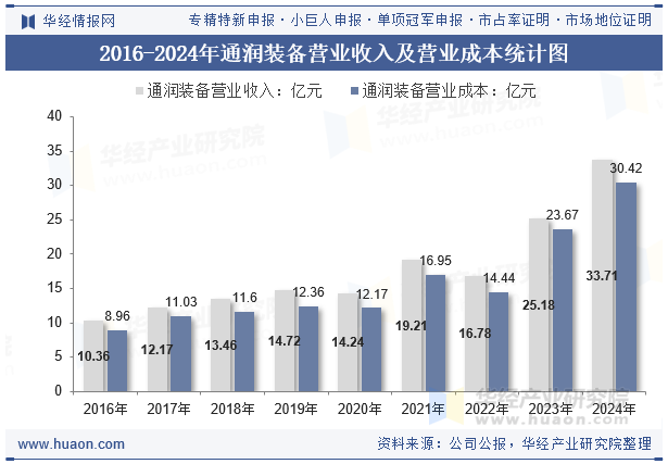 2016-2024年通润装备营业收入及营业成本统计图