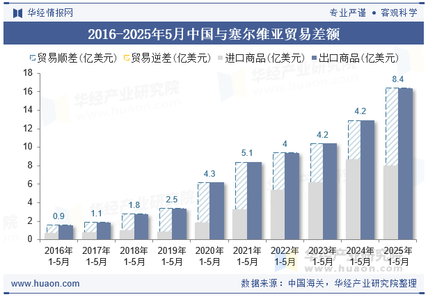 2016-2025年5月中国与塞尔维亚贸易差额