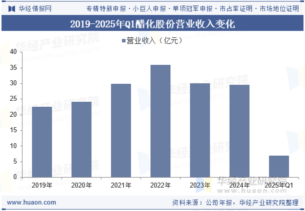 2019-2025年Q1醋化股份营业收入变化