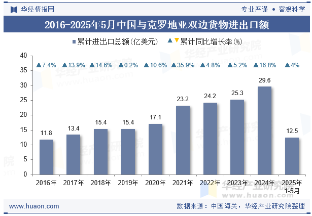 2016-2025年5月中国与克罗地亚双边货物进出口额