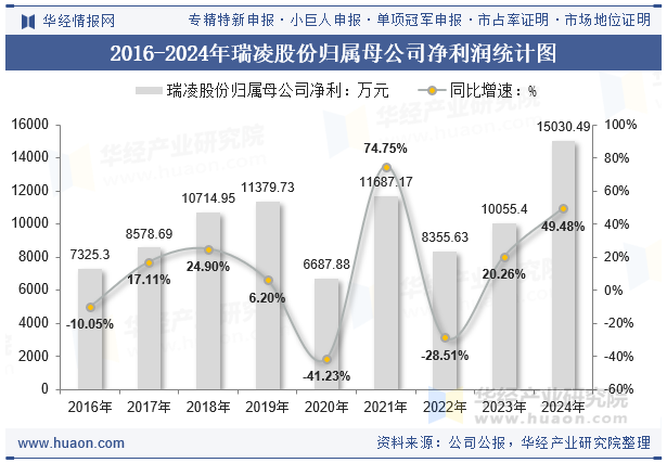 2016-2024年瑞凌股份归属母公司净利润统计图