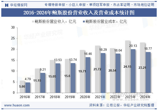 2016-2024年鲍斯股份营业收入及营业成本统计图