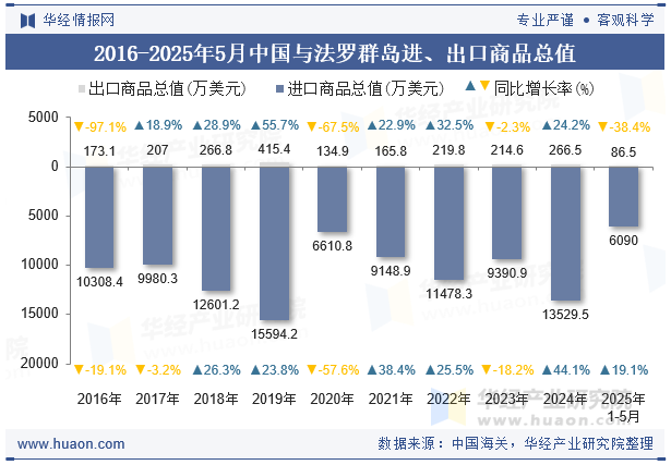 2016-2025年5月中国与法罗群岛进、出口商品总值