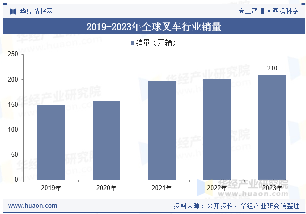 2019-2023年全球叉车行业销量