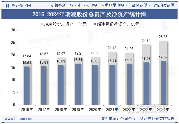 2016-2024年瑞凌股份总资产及净资产统计图