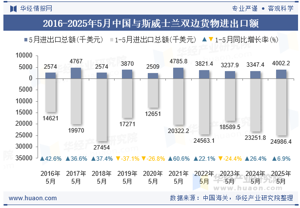 2016-2025年5月中国与斯威士兰双边货物进出口额