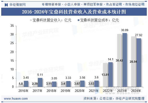 2016-2024年宝鼎科技营业收入及营业成本统计图