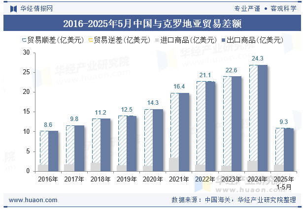 2016-2025年5月中国与克罗地亚贸易差额