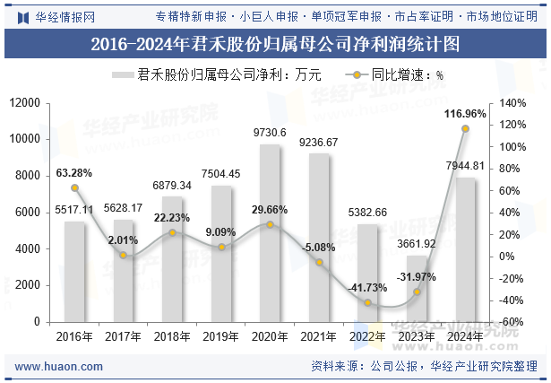 2016-2024年君禾股份归属母公司净利润统计图