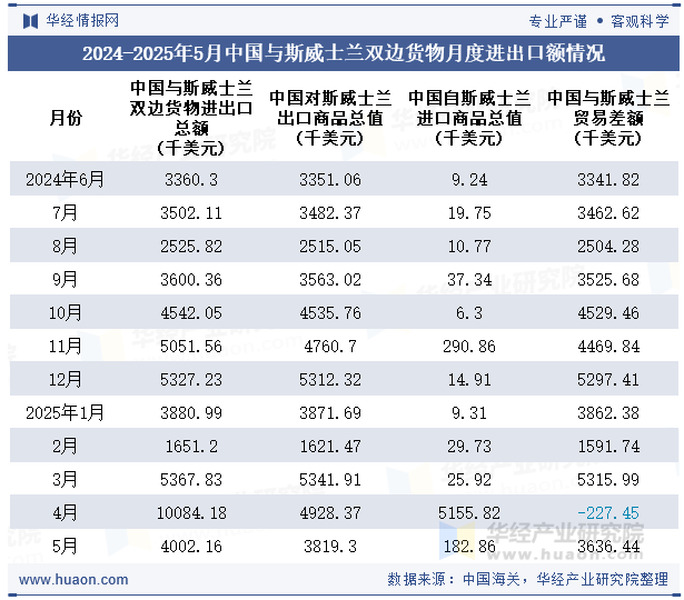 2024-2025年5月中国与斯威士兰双边货物月度进出口额情况