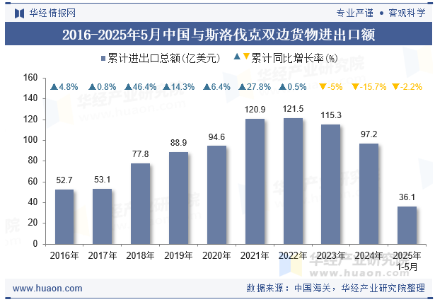2016-2025年5月中国与斯洛伐克双边货物进出口额