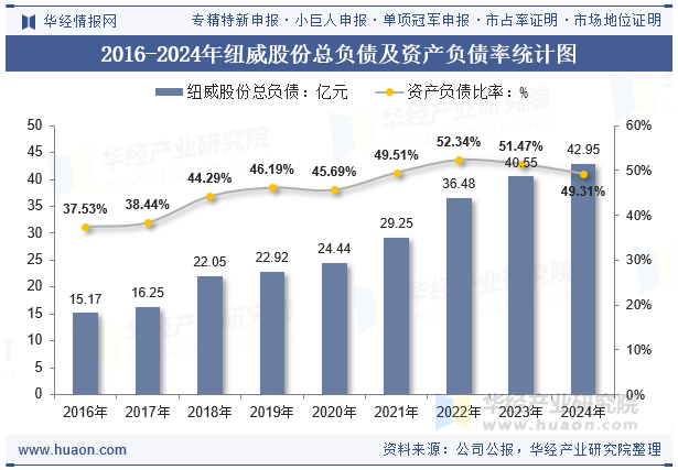 2016-2024年纽威股份总负债及资产负债率统计图