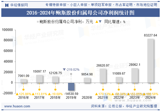 2016-2024年鲍斯股份归属母公司净利润统计图
